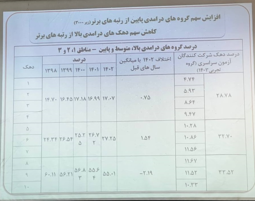 افت نگران‌کننده نمرات پایه‌های یازدهم و دوازدهم و هشدار به نظام تعلیم و تربیت