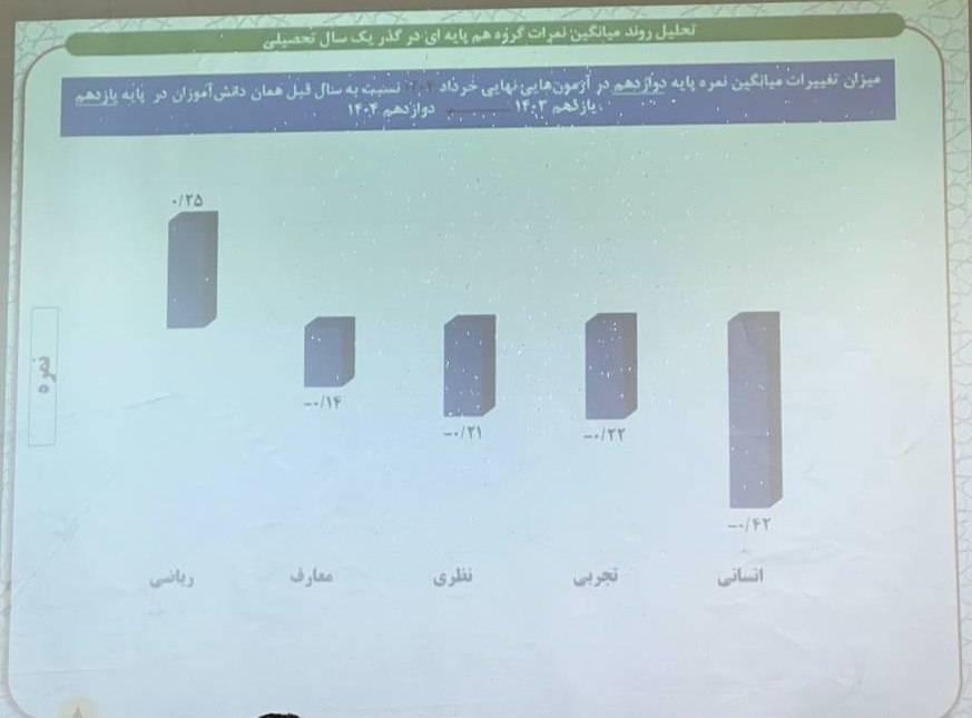افت نگرانکننده نمرات پایههای یازدهم و دوازدهم و هشدار به نظام تعلیم و تربیت افت نگرانکننده نمرات پایههای یازدهم و دوازدهم و هشدار به نظام تعلیم و تربیت