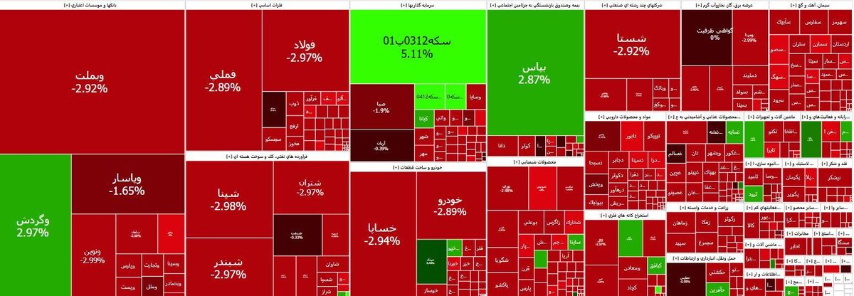 کاهش ۵۰ هزار واحدی شاخص کل بازار سرمایه