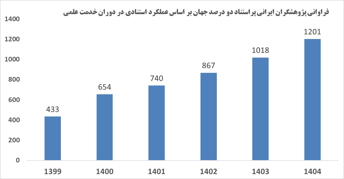 رشد ۲۰۷ نفری پژوهشگران ایرانی در رتبه‌بندی یک‌ساله پراستنادهای جهان