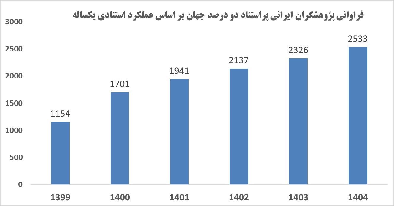 رشد ۲۰۷ نفری پژوهشگران ایرانی در رتبهبندی یکساله پراستنادهای جهان رشد ۲۰۷ نفری پژوهشگران ایرانی در رتبهبندی یکساله پراستنادهای جهان