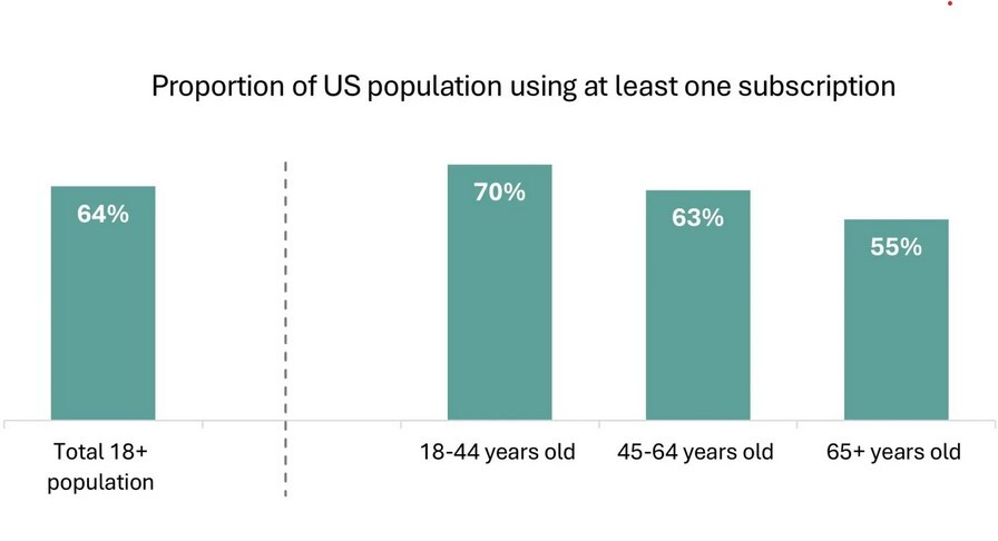 نسل جوان اشتراکها را میبلعد؛ وقتی خدمات، سبک زندگی میشوند نسل جوان اشتراکها را میبلعد؛ وقتی خدمات، سبک زندگی میشوند