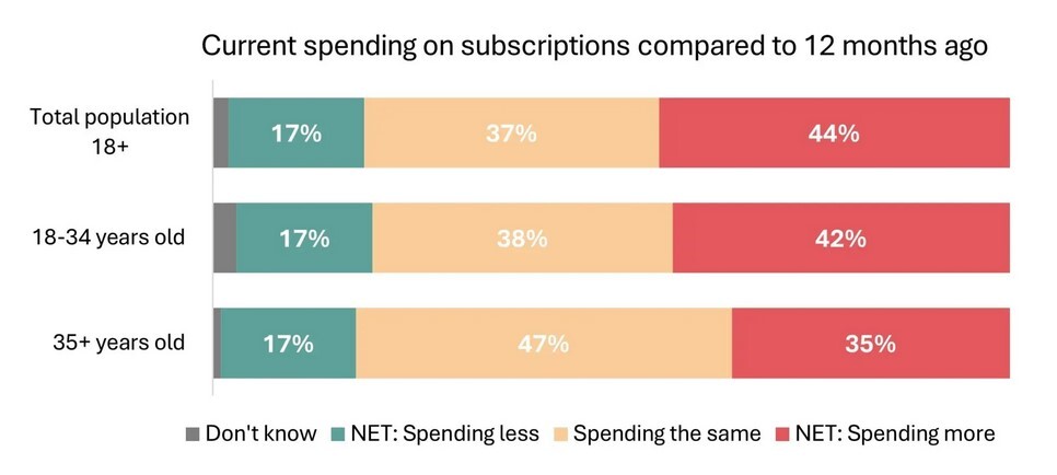 نسل جوان اشتراکها را میبلعد؛ وقتی خدمات، سبک زندگی میشوند نسل جوان اشتراکها را میبلعد؛ وقتی خدمات، سبک زندگی میشوند