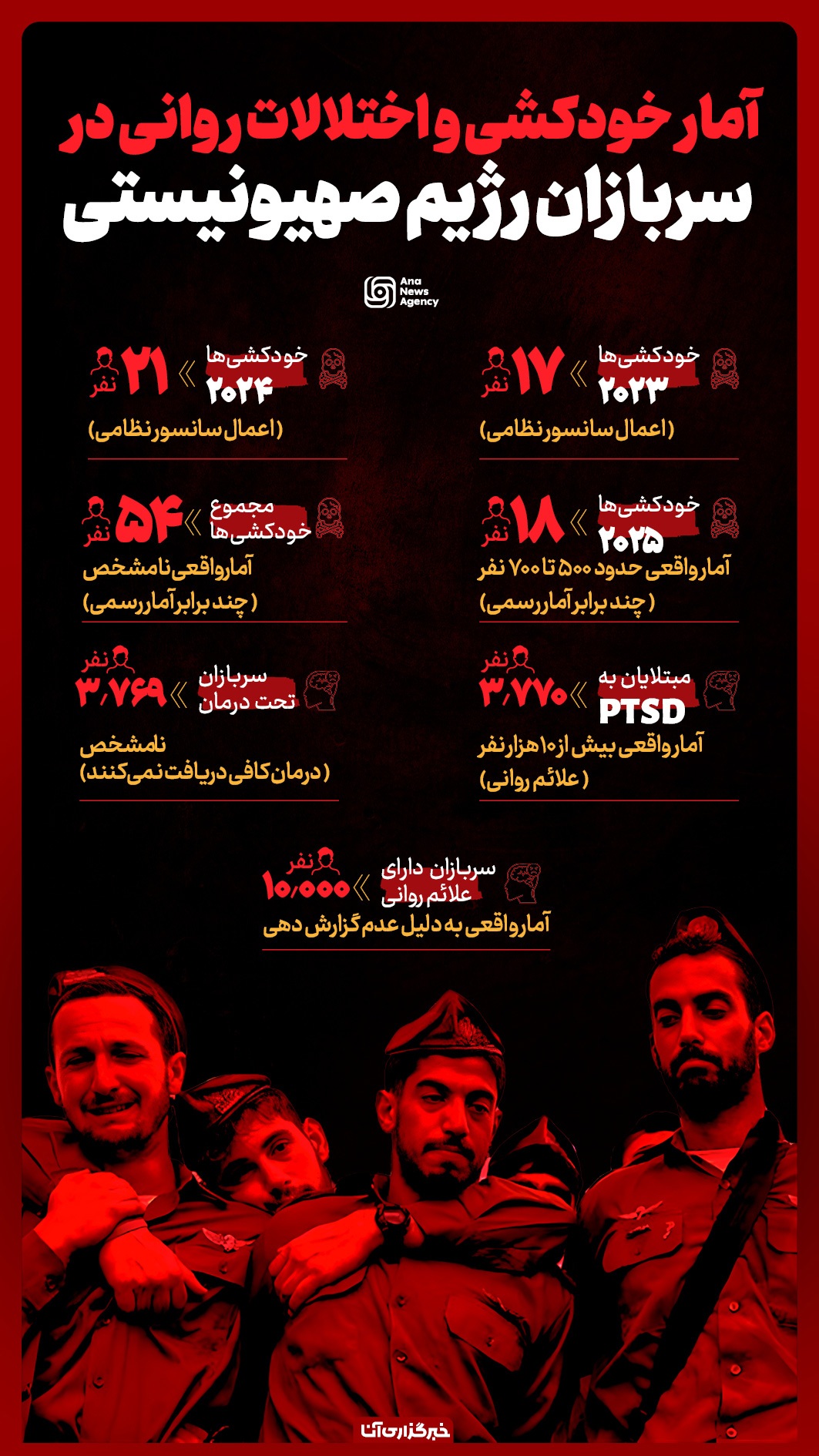 افزایش خودکشی و اختلالات روانی سربازان رژیم صهیونیستی افزایش خودکشی و اختلالات روانی سربازان رژیم صهیونیستی