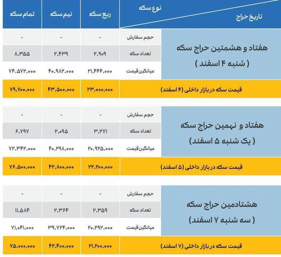 متقاضیان سکه شرایط خرید را بخوانند/آغاز نخستین حراج سکه سال ۱۴۰۴ از فردا