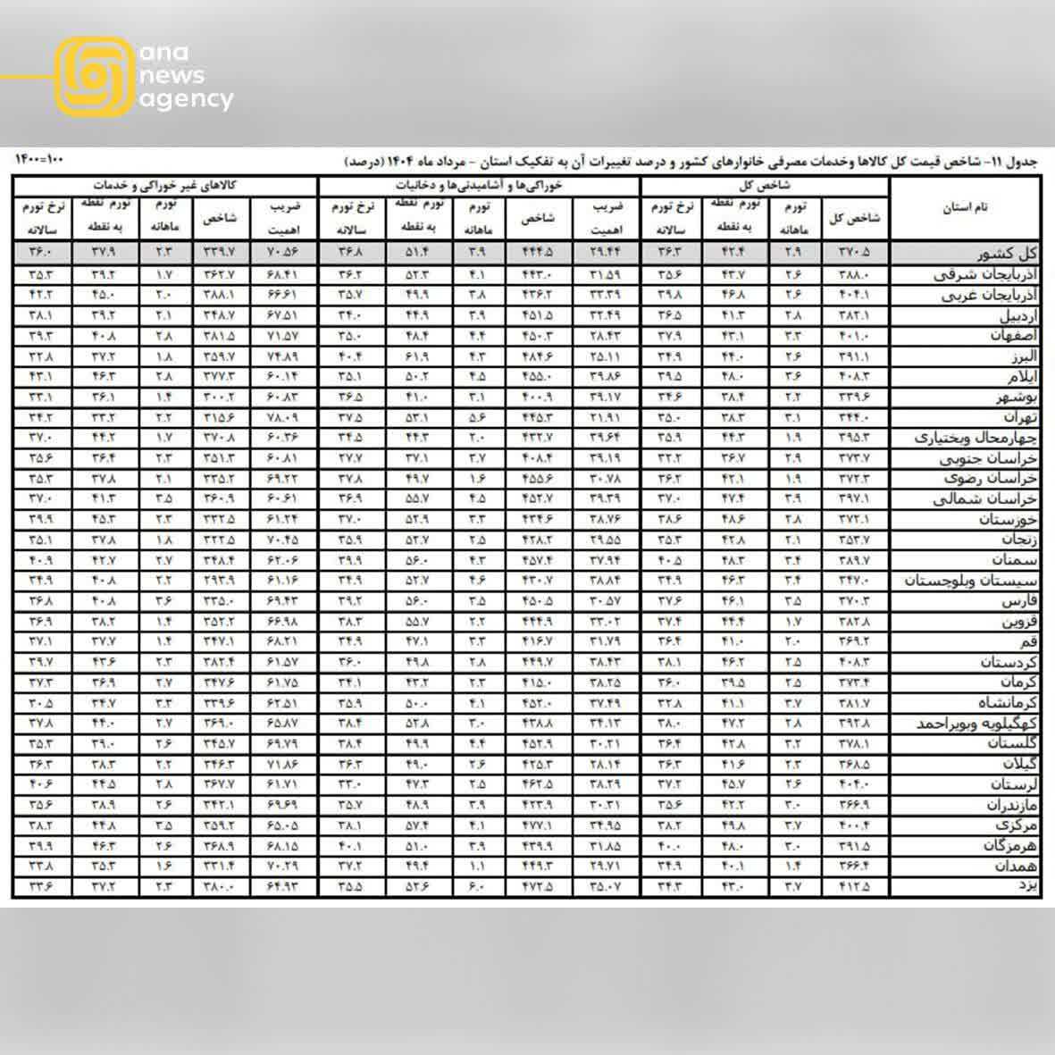 نبض ایران در دستان آنا؛ روایتی متفاوت از رویدادهای استانی