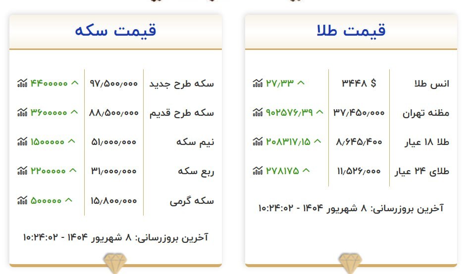 قیمت روز طلا و سکه در بازار / سکه امامی از ۹۷ میلیون تومان عبور کرد قیمت روز طلا و سکه در بازار / سکه امامی از ۹۷ میلیون تومان عبور کرد