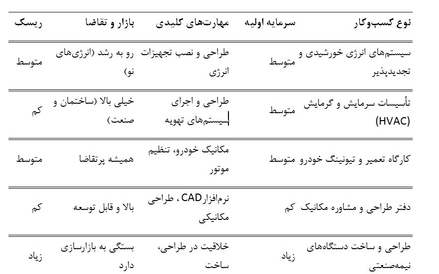 رمزگشایی از رشته مهندسی مکانیک؛ چرا این رشته پلی به سوی صنعت و نوآوری است؟