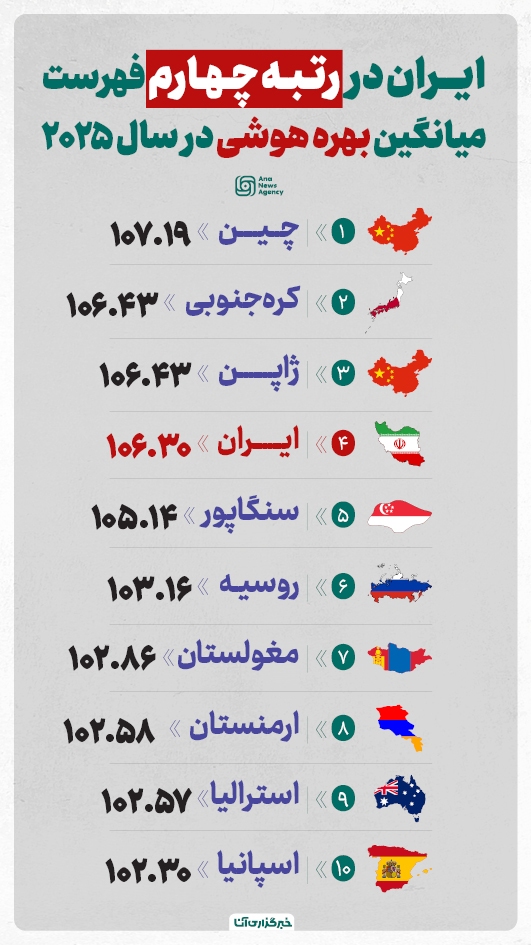 ایران رتبه ۴ بالاترین بهره هوشی ایران رتبه ۴ بالاترین بهره هوشی