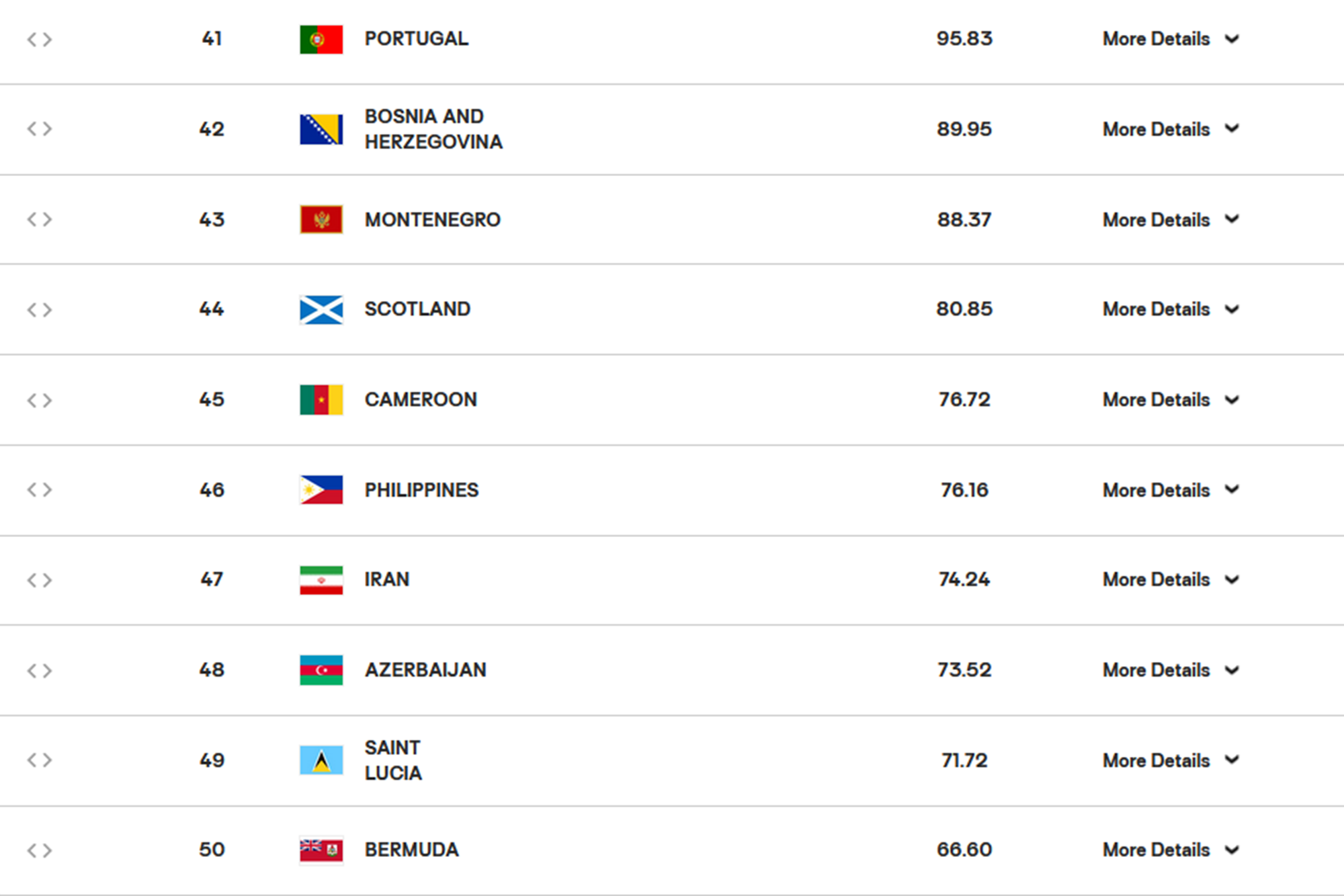 تیم ملی والیبال زنان ایران با صعود ۱۵ پله‌ای در جمع ۵۰ تیم برتر جهان ایستاد