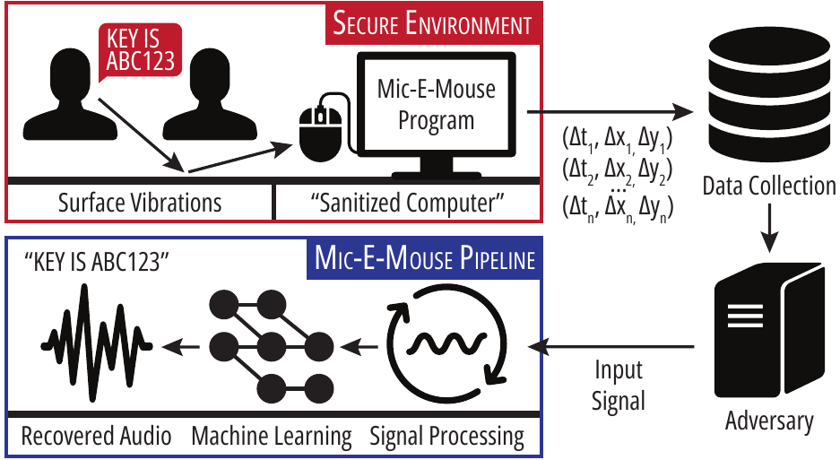موشوارههای کامپیوتری صدای کاربران را شنود میکنند موشوارههای کامپیوتری صدای کاربران را شنود میکنند