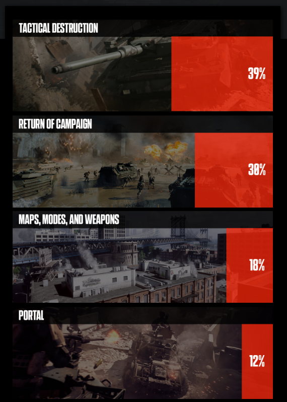 فقط ۱۲٪ از بازیکنان Battlefield ۶ به حالت جدید پورتال اهمیت میدهند فقط ۱۲٪ از بازیکنان Battlefield ۶ به حالت جدید پورتال اهمیت میدهند