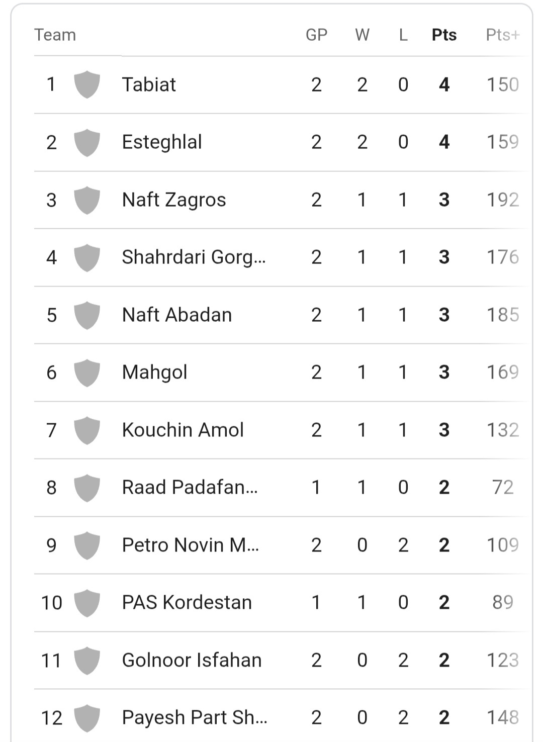هفته دوم لیگ برتر بسکتبال| پیروزی آبی پوشان برابر قهرمان فصل گذشته/ استقلال و طبیعت صدرنشین شدند