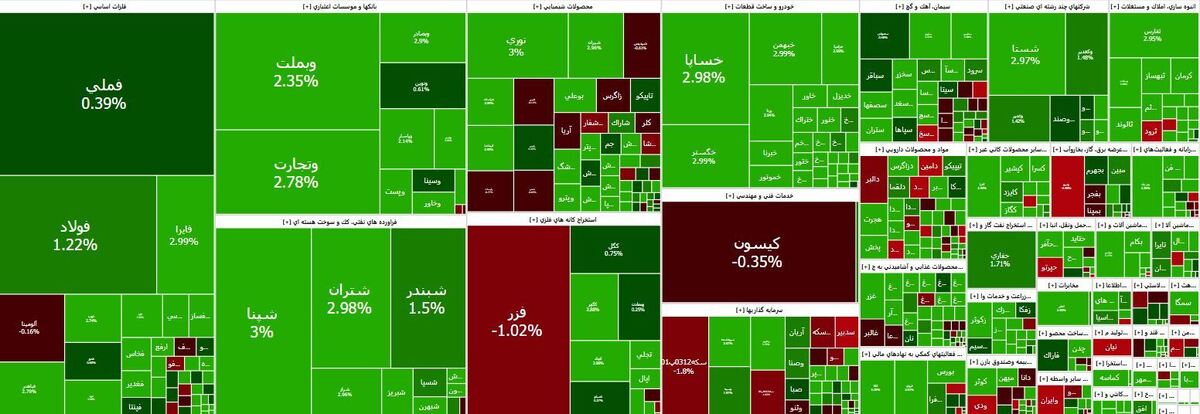 افزایش ۲۴ هزار واحدی شاخص بورس