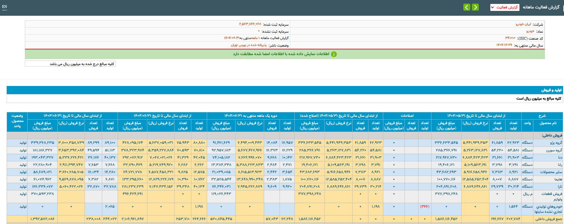 کاهش۱۲ درصدی تولید خودروسازان بزرگ کشور در نیمه نخست سال کاهش۱۲ درصدی تولید خودروسازان بزرگ کشور در نیمه نخست سال