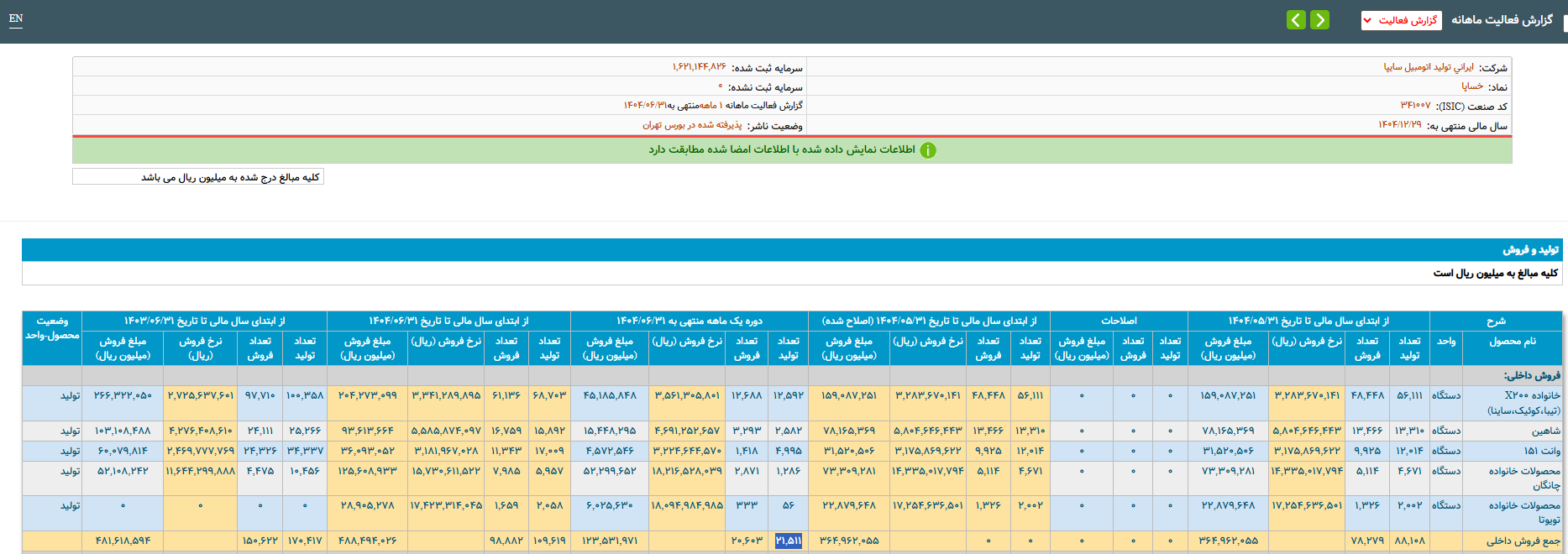 کاهش۱۲ درصدی تولید خودروسازان بزرگ کشور در نیمه نخست سال