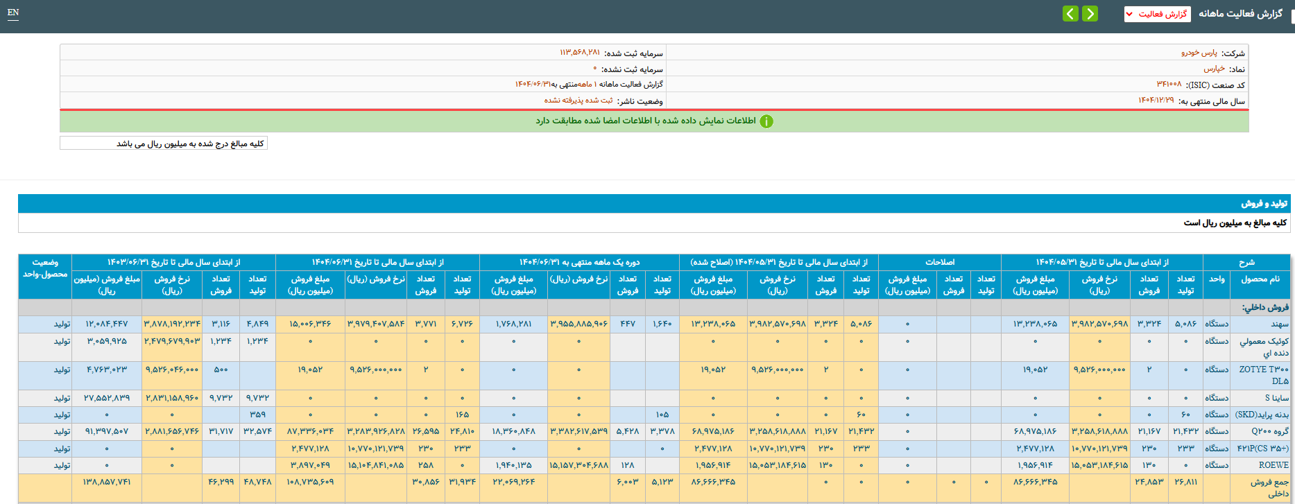 کاهش۱۲ درصدی تولید خودروسازان بزرگ کشور در نیمه نخست سال