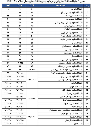 رتبهبندی دانشگاههای جهان اسلام ISC ۲۰۲۴ اعلام شد رتبهبندی دانشگاههای جهان اسلام ISC ۲۰۲۴ اعلام شد