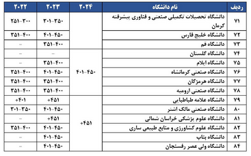 رتبه‌بندی دانشگاه‌های جهان اسلام ISC ۲۰۲۴ اعلام شد