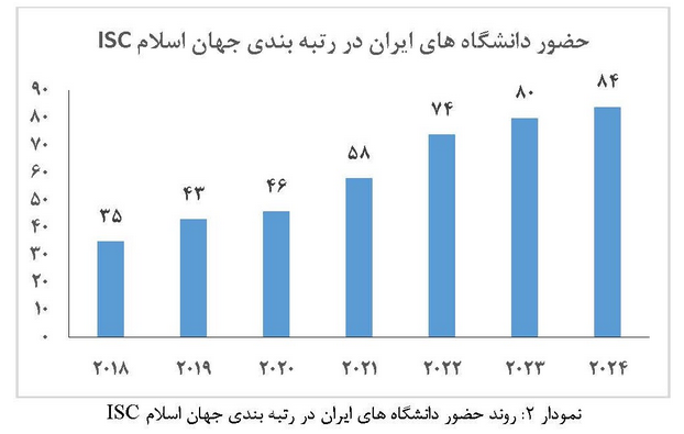 رتبه‌بندی دانشگاه‌های جهان اسلام ISC ۲۰۲۴ اعلام شد