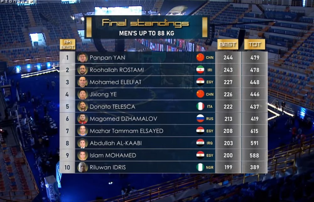پاراوزنه‌برداری قهرمانی جهان| نایب قهرمانی رستمی با اختلاف یک کیلوگرم