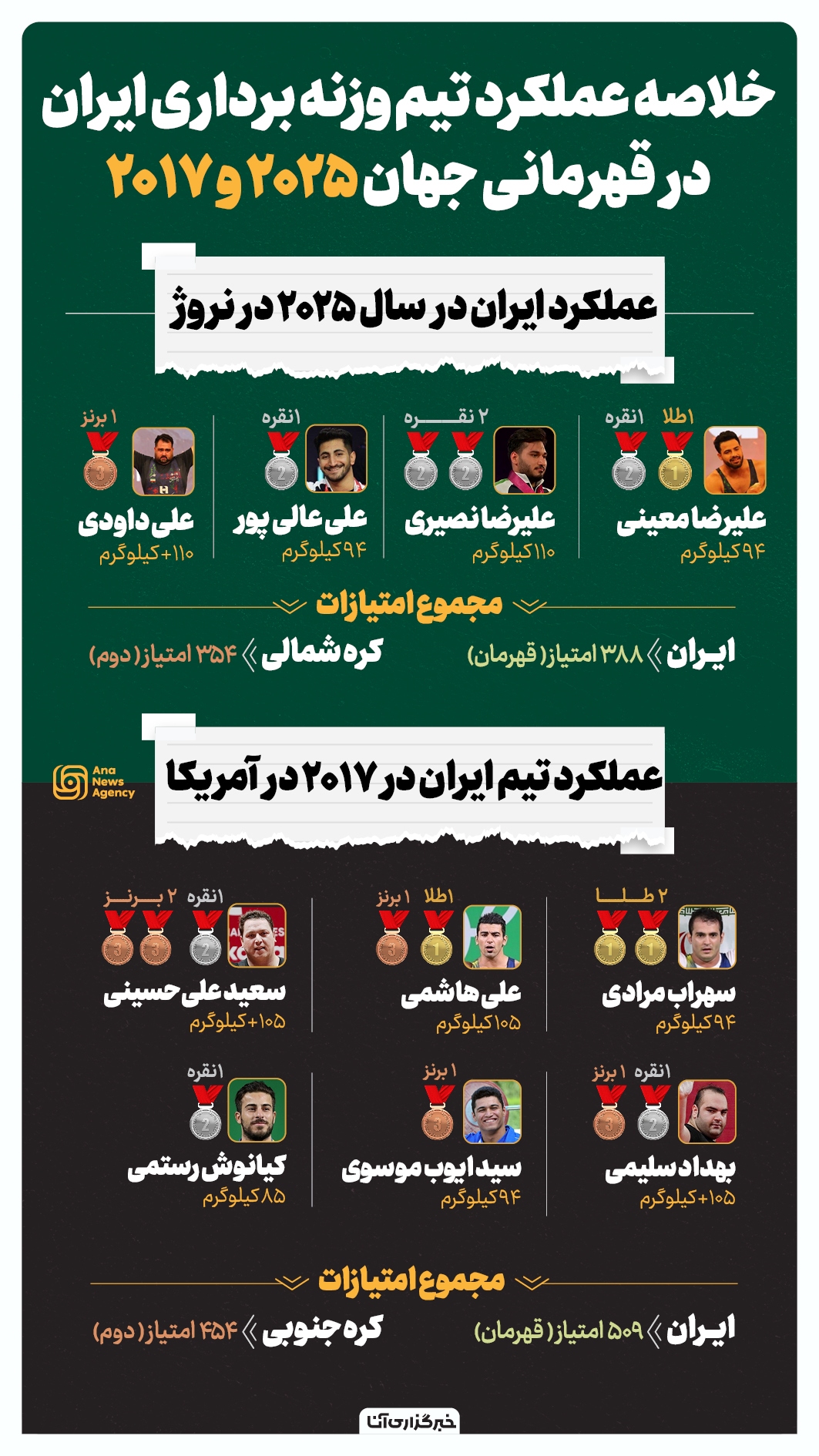 گاهی به افتخارات ایران در مسابقات جهانی وزنهبرداری گاهی به افتخارات ایران در مسابقات جهانی وزنهبرداری