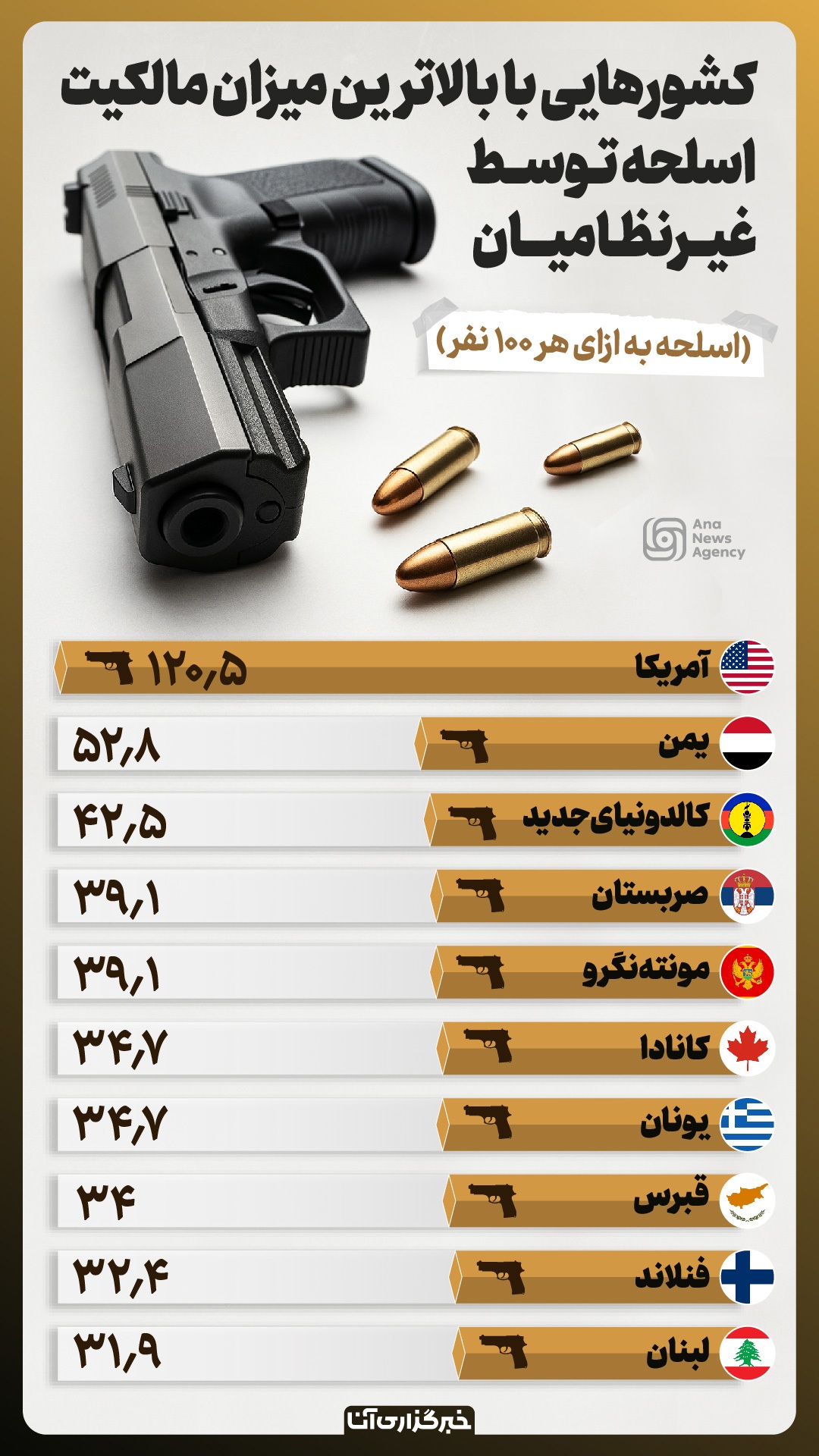 کشورهایی با بیشترین شهروند مالک اسلحه