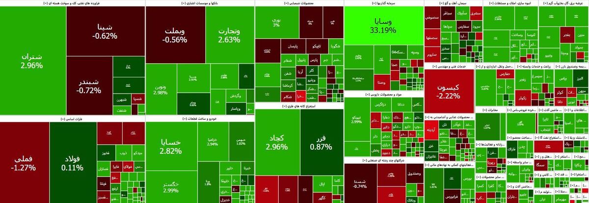 رشد شاخص بورس در بالای ۳ میلیون واحد