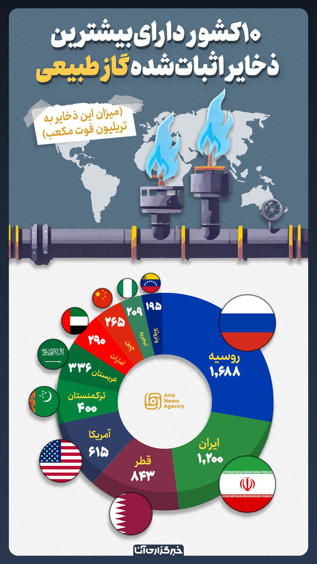 کشورهای دارای بیشترین ذخایر اثباتشده گاز طبیعی کشورهای دارای بیشترین ذخایر اثباتشده گاز طبیعی