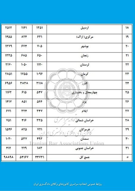 ثبت نام ۹۸ هزار و ۸۹۸ نفر در آزمون وکالت امسال