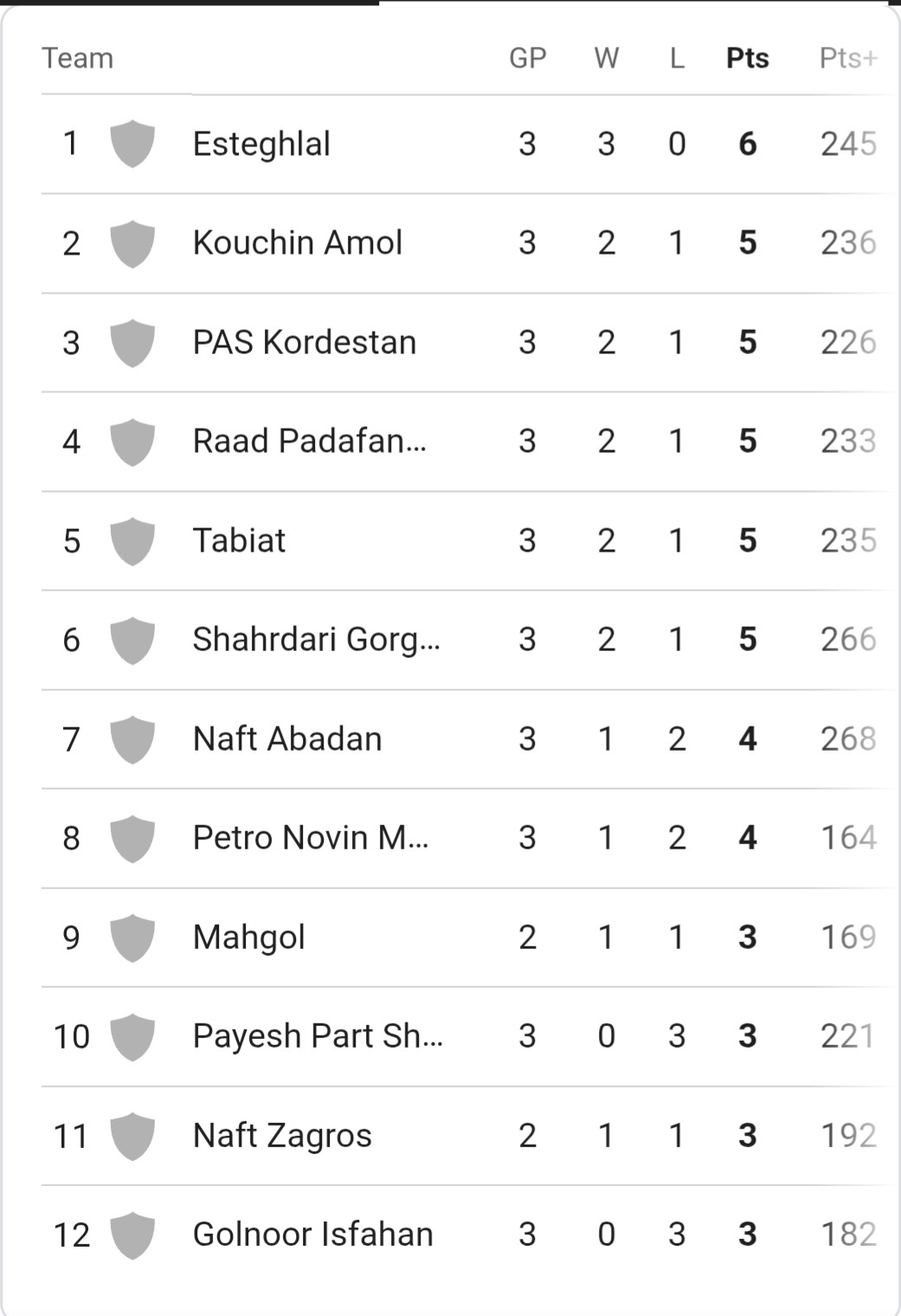 هفته سوم لیگ برتر بسکتبال|