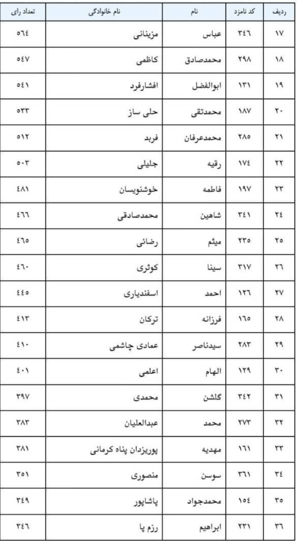 نتایج اولیه نهمین دوره انتخابات نظام پزشکی تهران اعلام شد/ رئیس‌زاده اول شد