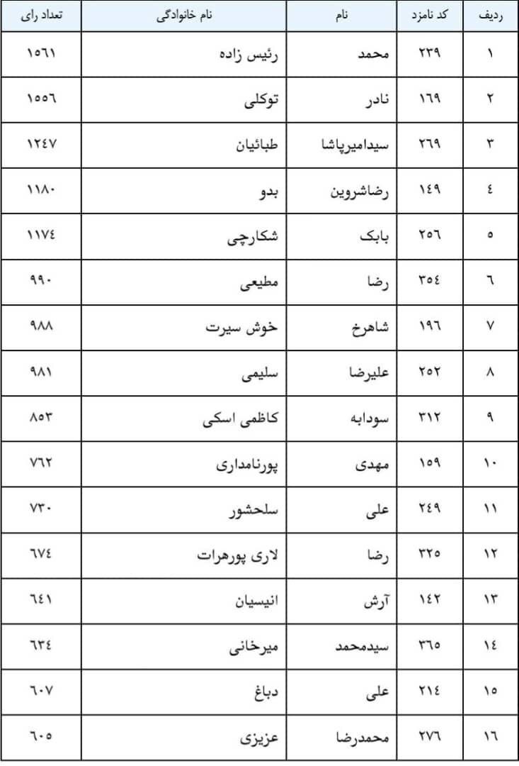 نتایج اولیه نهمین دوره انتخابات نظام پزشکی تهران اعلام شد/ رئیس‌زاده اول شد