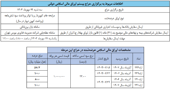 نوزدهمین حراج اوراق مالی اسلامی دولتی در سال جاری برگزار میشود نوزدهمین حراج اوراق مالی اسلامی دولتی در سال جاری برگزار میشود