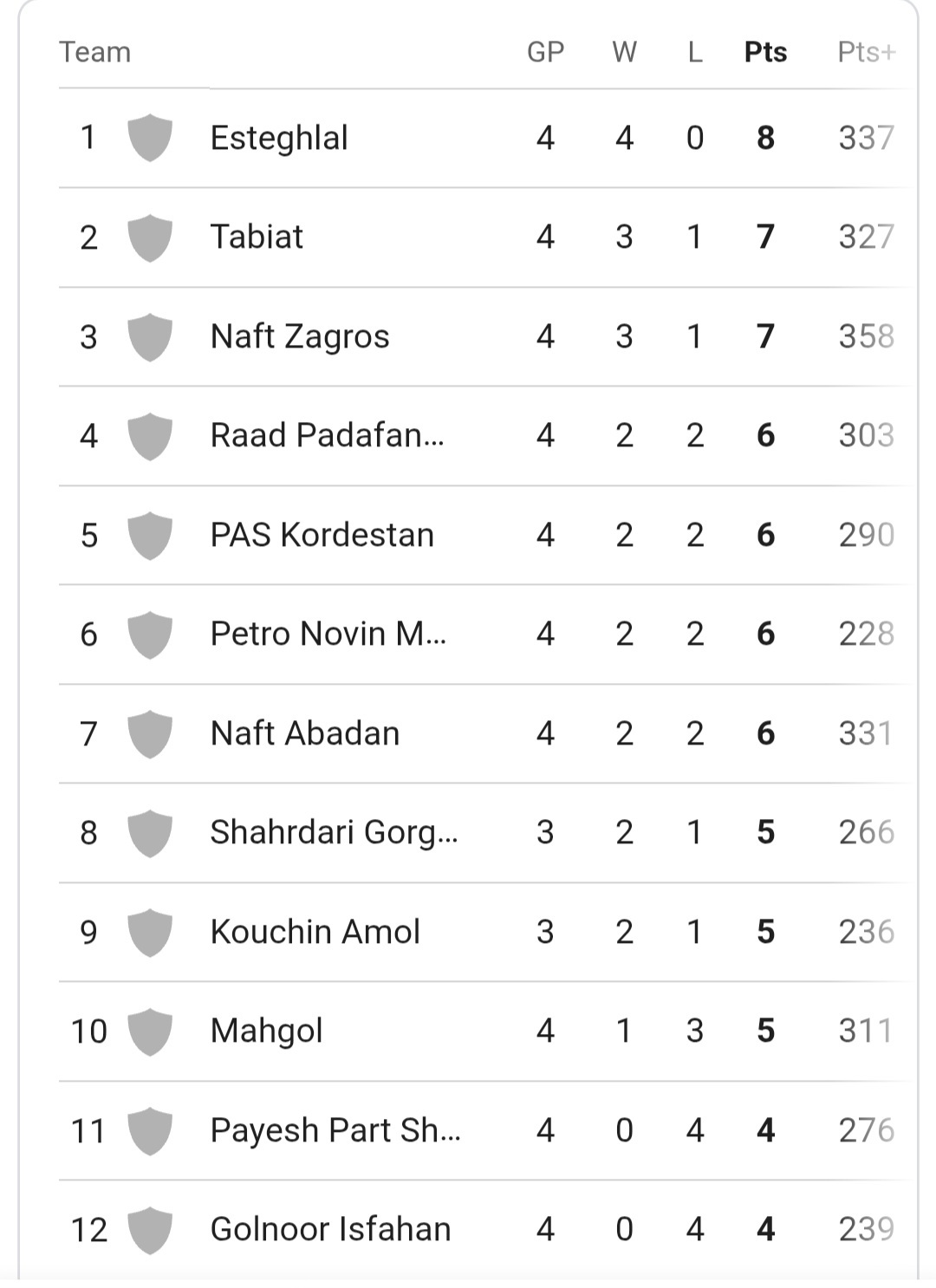 هفته چهارم لیگ برتر بسکتبال|