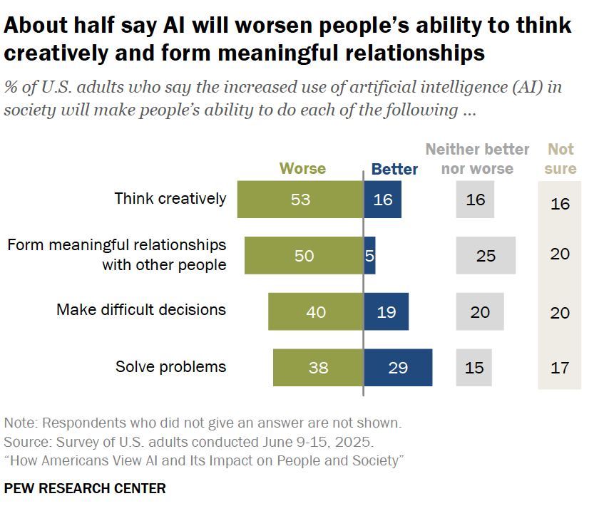 آمریکایی‌ها از آینده هوش مصنوعی نگران هستند