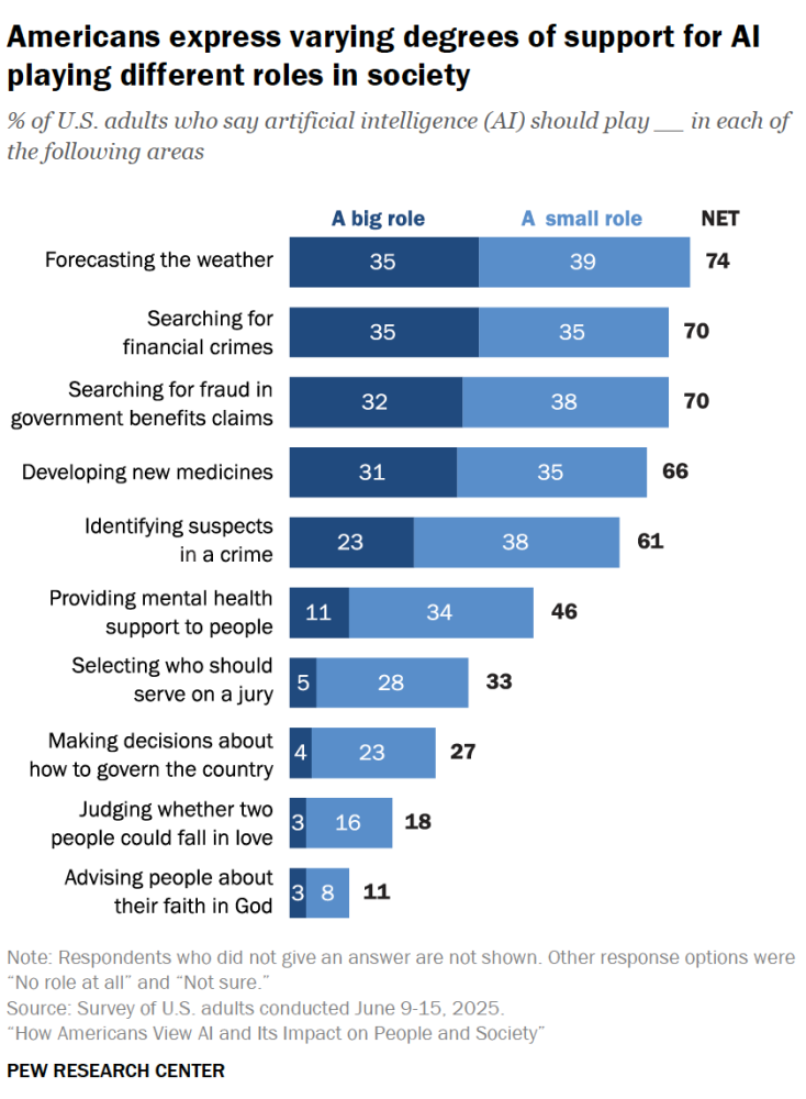 آمریکاییها از آینده هوش مصنوعی نگران هستند آمریکاییها از آینده هوش مصنوعی نگران هستند