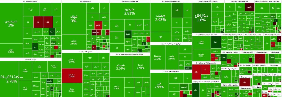 رشد ۵۳ هزار واحدی شاخص بورس بازار به تحریم‌ها بی‌اعتنایی کرد