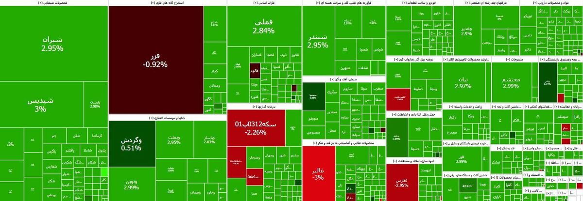 رشد ۶۱ هزار واحدی شاخص بورس