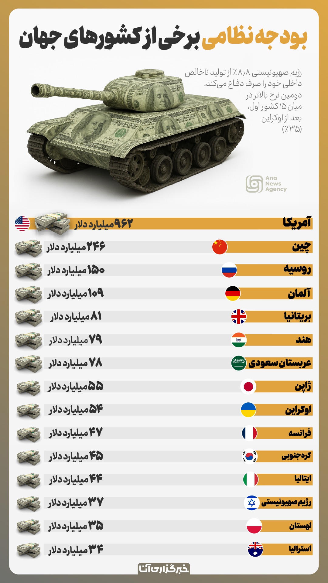 بودجه نظامی برخی از کشورهای جهان