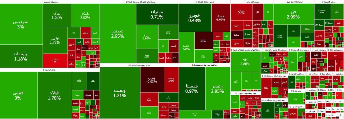 رشد ۳۴ هزار واحدی شاخص بورس