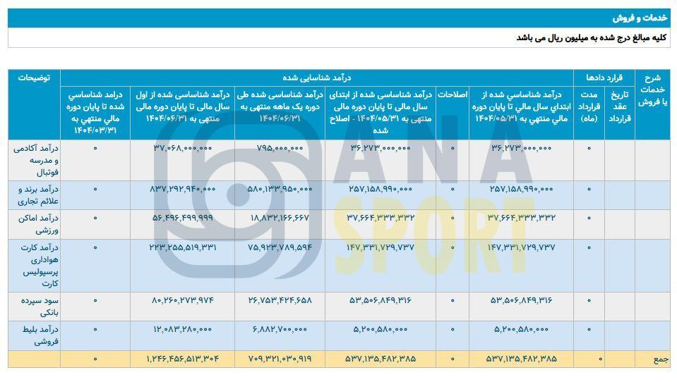 درآمد 125 میلیارد تومانی پرسپولیس از ابتدای فصل تاکنون/ درآمد سرخ ها به هزار میلیارد می رسد؟+ عکس