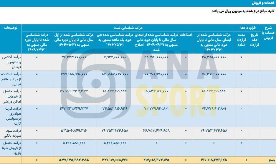 درآمد 125 میلیارد تومانی پرسپولیس از ابتدای فصل تاکنون/ درآمد سرخ ها به هزار میلیارد می رسد؟+ عکس