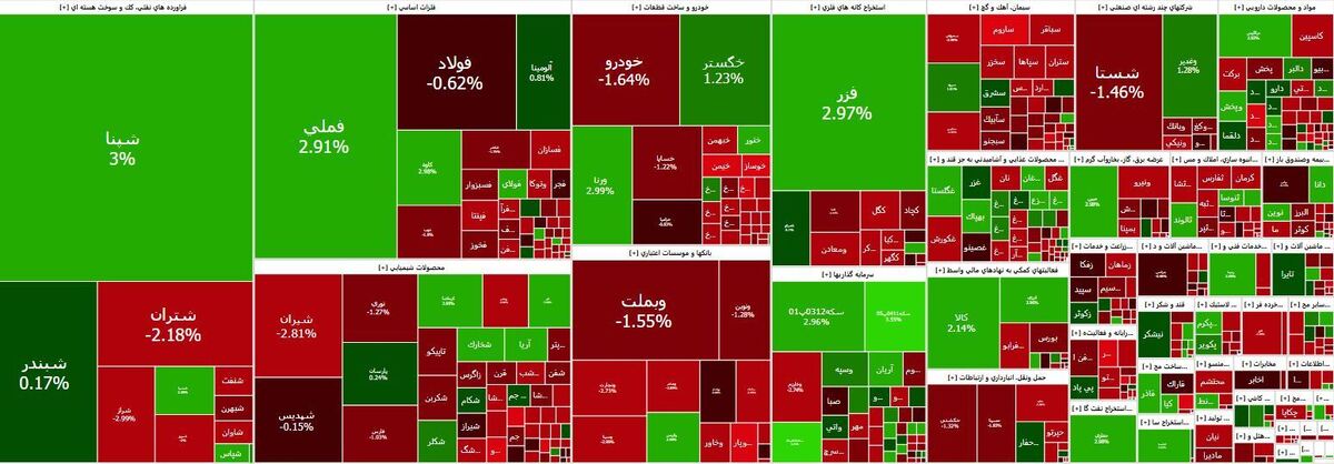 ریزش ۶ هزار واحدی شاخص کل بورس