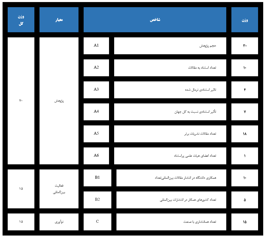 انتشار نتایج رتبه‌بندی موضوعی جهانی ISC-۲۰۲۴