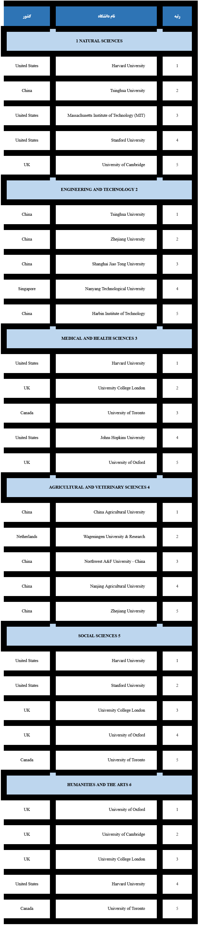 انتشار نتایج رتبه‌بندی موضوعی جهانی ISC-۲۰۲۴
