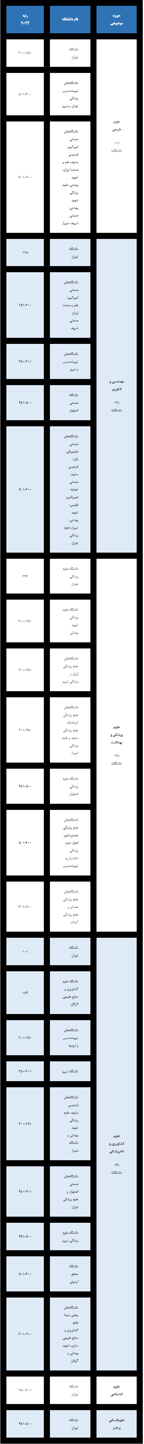 انتشار نتایج رتبه‌بندی موضوعی جهانی ISC-۲۰۲۴