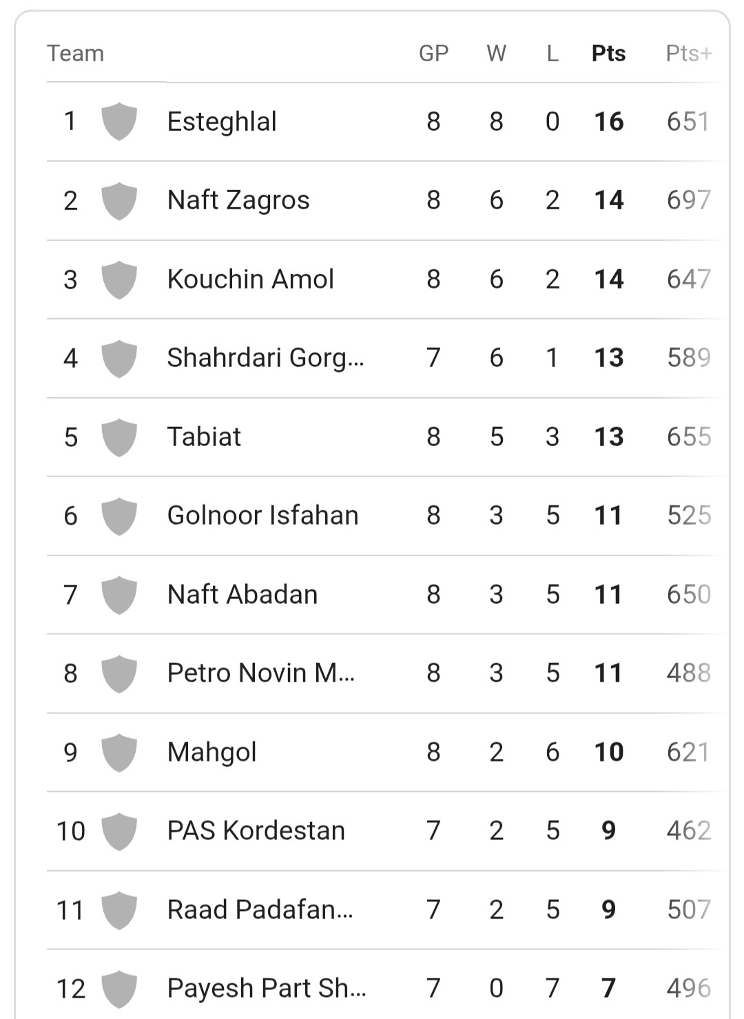 هفته هشتم لیگ برتر بسکتبال | پیروزی میلیمتری گلنور مقابل پاس/