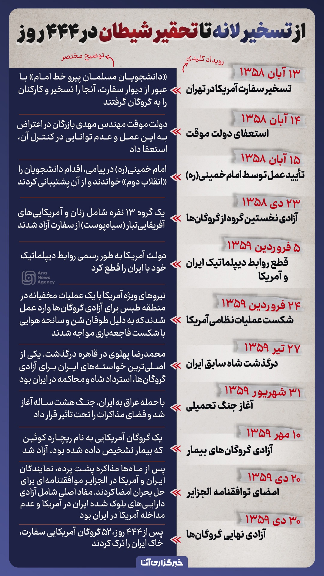 از تسخیر لانه تا تحقیر شیطان در ۴۴۴ روز از تسخیر لانه تا تحقیر شیطان در ۴۴۴ روز