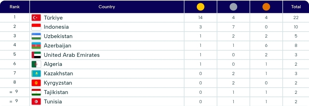 بازیهای کشورهای اسلامی| پایان روز اول مسابقات بدون کسب مدال/ عملکرد امیدوارکننده رشتههای تیمی بازیهای کشورهای اسلامی| پایان روز اول مسابقات بدون کسب مدال/ عملکرد امیدوارکننده رشتههای تیمی